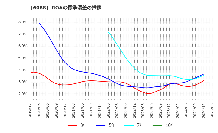 6088 (株)シグマクシス・ホールディングス: ROAの標準偏差の推移