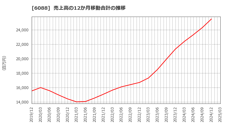 6088 (株)シグマクシス・ホールディングス: 売上高の12か月移動合計の推移