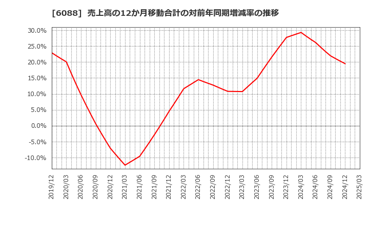 6088 (株)シグマクシス・ホールディングス: 売上高の12か月移動合計の対前年同期増減率の推移