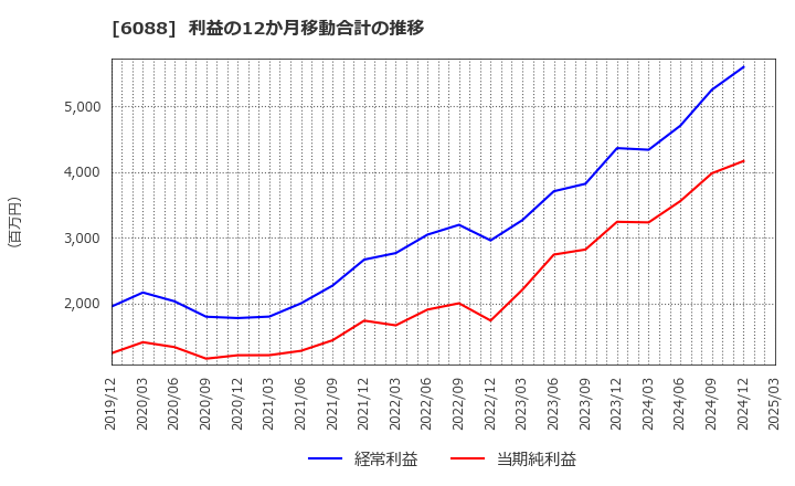 6088 (株)シグマクシス・ホールディングス: 利益の12か月移動合計の推移