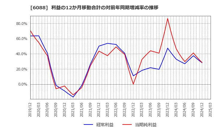 6088 (株)シグマクシス・ホールディングス: 利益の12か月移動合計の対前年同期増減率の推移