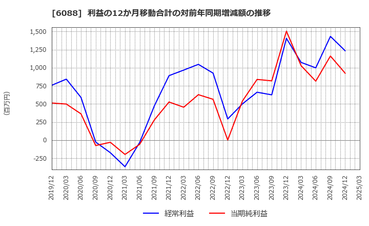 6088 (株)シグマクシス・ホールディングス: 利益の12か月移動合計の対前年同期増減額の推移