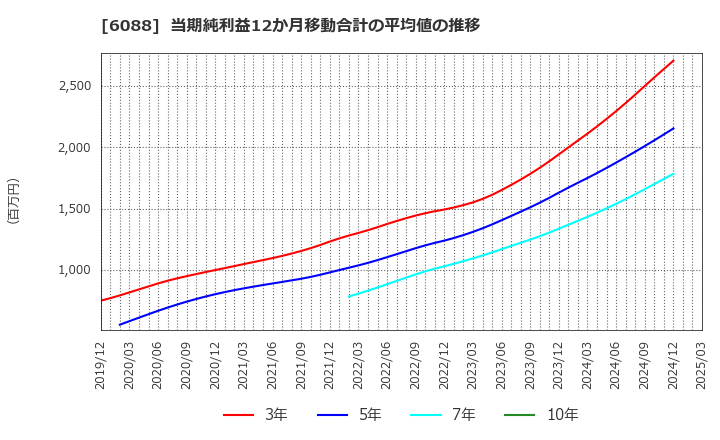 6088 (株)シグマクシス・ホールディングス: 当期純利益12か月移動合計の平均値の推移