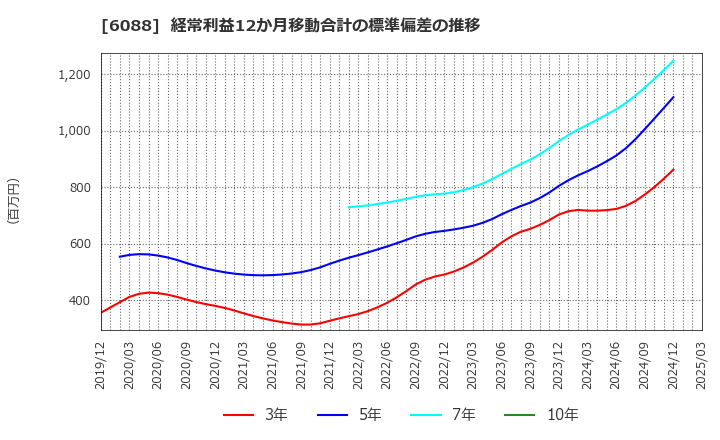 6088 (株)シグマクシス・ホールディングス: 経常利益12か月移動合計の標準偏差の推移