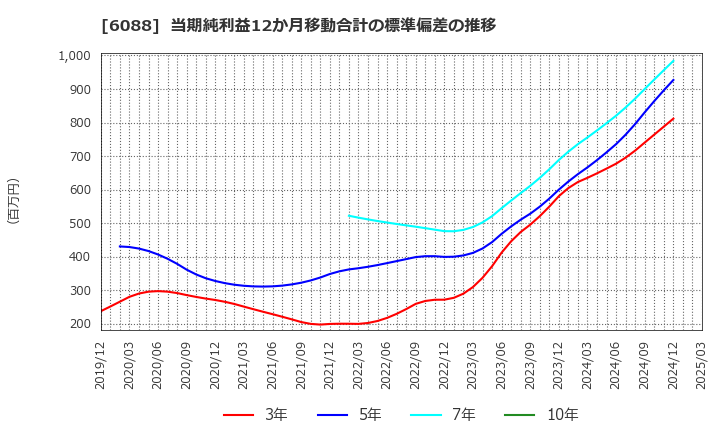 6088 (株)シグマクシス・ホールディングス: 当期純利益12か月移動合計の標準偏差の推移