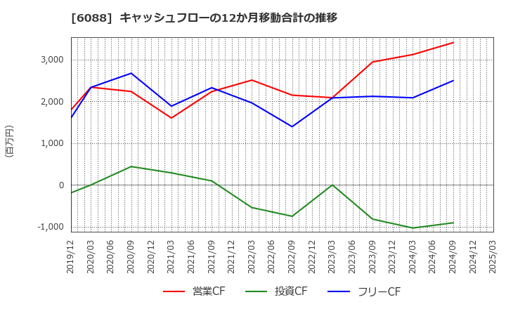 6088 (株)シグマクシス・ホールディングス: キャッシュフローの12か月移動合計の推移