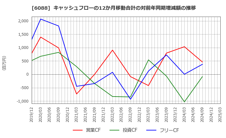 6088 (株)シグマクシス・ホールディングス: キャッシュフローの12か月移動合計の対前年同期増減額の推移