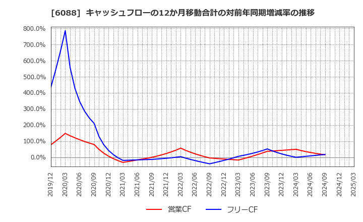 6088 (株)シグマクシス・ホールディングス: キャッシュフローの12か月移動合計の対前年同期増減率の推移
