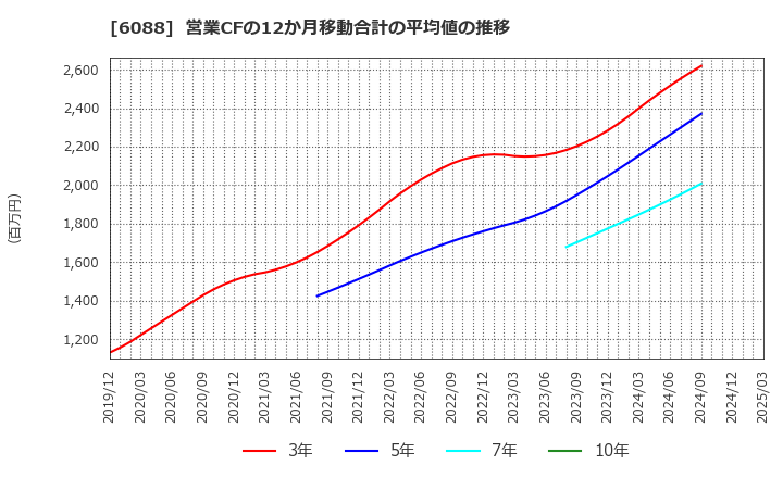 6088 (株)シグマクシス・ホールディングス: 営業CFの12か月移動合計の平均値の推移