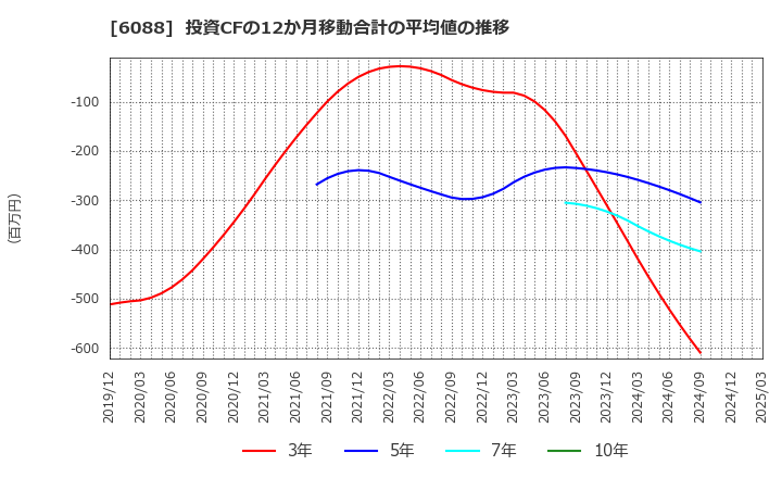 6088 (株)シグマクシス・ホールディングス: 投資CFの12か月移動合計の平均値の推移