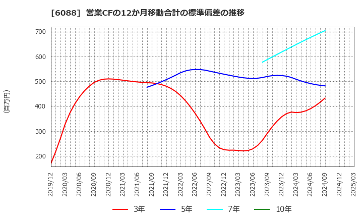 6088 (株)シグマクシス・ホールディングス: 営業CFの12か月移動合計の標準偏差の推移