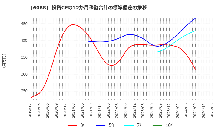 6088 (株)シグマクシス・ホールディングス: 投資CFの12か月移動合計の標準偏差の推移