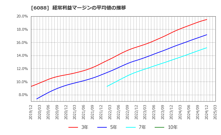 6088 (株)シグマクシス・ホールディングス: 経常利益マージンの平均値の推移