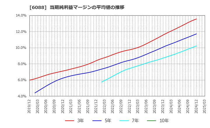 6088 (株)シグマクシス・ホールディングス: 当期純利益マージンの平均値の推移