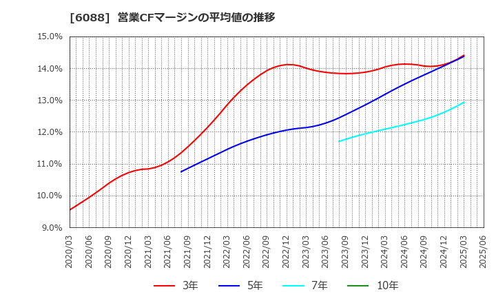 6088 (株)シグマクシス・ホールディングス: 営業CFマージンの平均値の推移