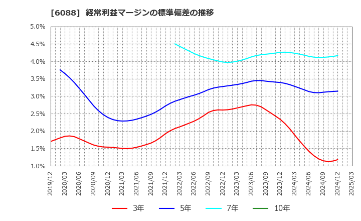 6088 (株)シグマクシス・ホールディングス: 経常利益マージンの標準偏差の推移