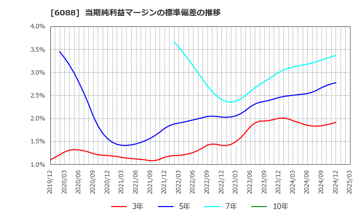 6088 (株)シグマクシス・ホールディングス: 当期純利益マージンの標準偏差の推移