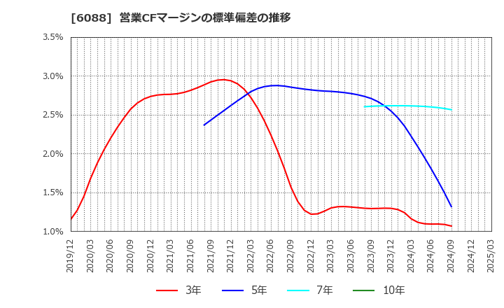 6088 (株)シグマクシス・ホールディングス: 営業CFマージンの標準偏差の推移