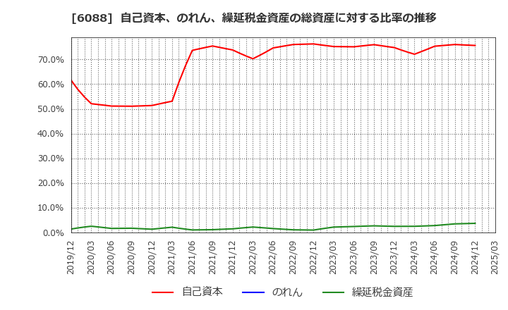 6088 (株)シグマクシス・ホールディングス: 自己資本、のれん、繰延税金資産の総資産に対する比率の推移