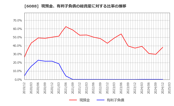 6088 (株)シグマクシス・ホールディングス: 現預金、有利子負債の総資産に対する比率の推移