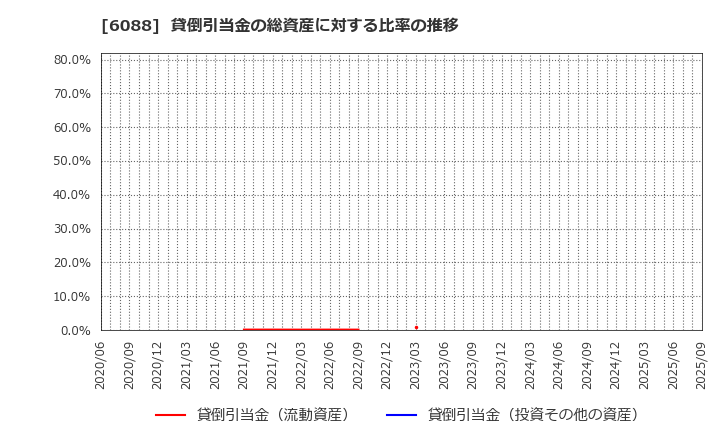6088 (株)シグマクシス・ホールディングス: 貸倒引当金の総資産に対する比率の推移