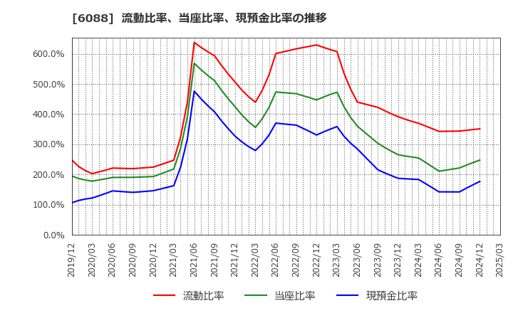 6088 (株)シグマクシス・ホールディングス: 流動比率、当座比率、現預金比率の推移