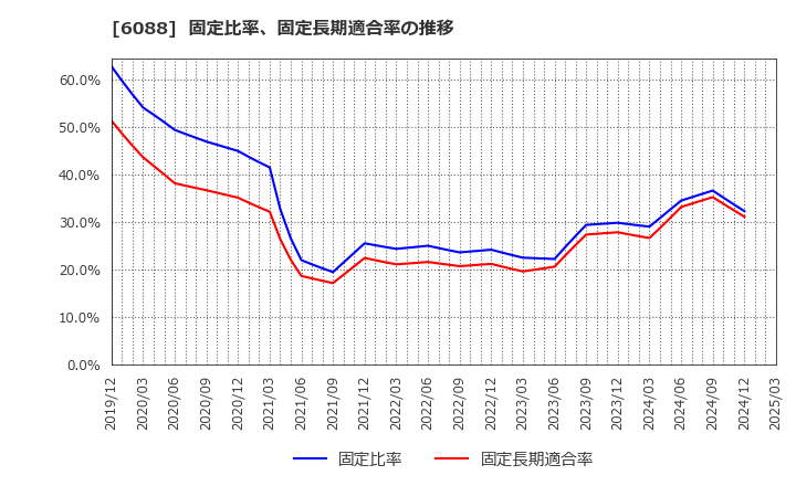 6088 (株)シグマクシス・ホールディングス: 固定比率、固定長期適合率の推移