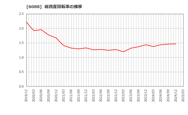 6088 (株)シグマクシス・ホールディングス: 総資産回転率の推移