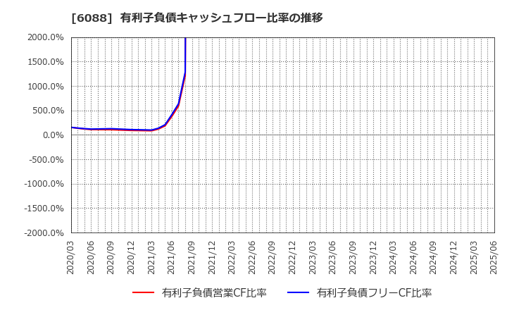 6088 (株)シグマクシス・ホールディングス: 有利子負債キャッシュフロー比率の推移