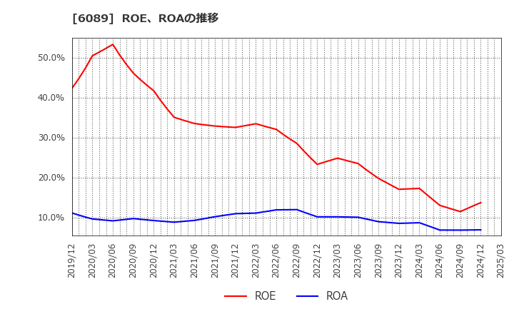 6089 (株)ウィルグループ: ROE、ROAの推移