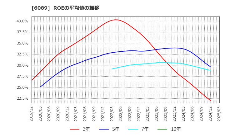 6089 (株)ウィルグループ: ROEの平均値の推移