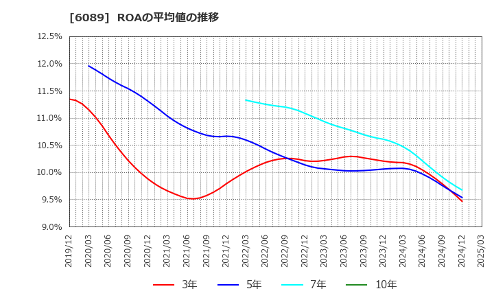 6089 (株)ウィルグループ: ROAの平均値の推移
