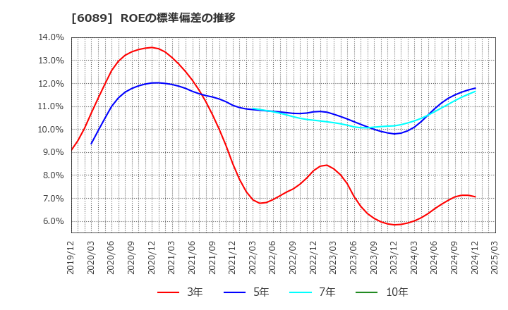 6089 (株)ウィルグループ: ROEの標準偏差の推移