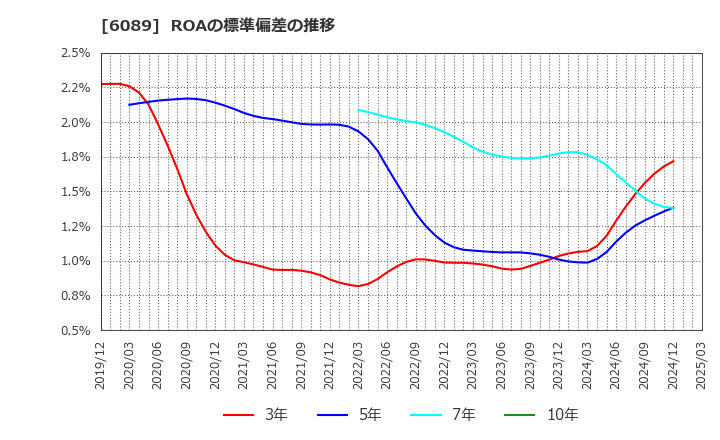 6089 (株)ウィルグループ: ROAの標準偏差の推移