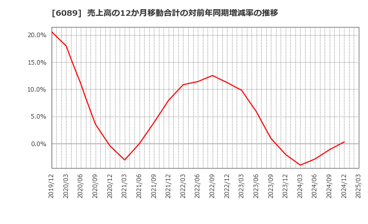 6089 (株)ウィルグループ: 売上高の12か月移動合計の対前年同期増減率の推移
