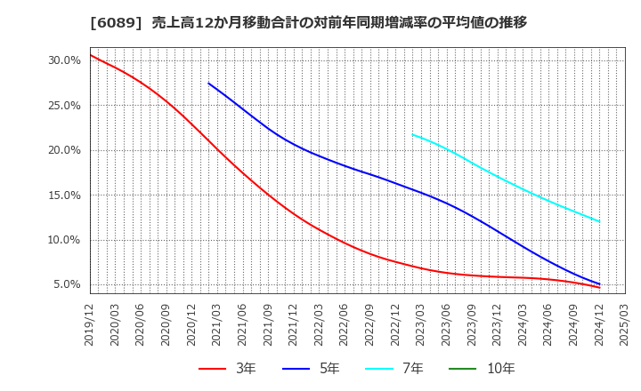 6089 (株)ウィルグループ: 売上高12か月移動合計の対前年同期増減率の平均値の推移