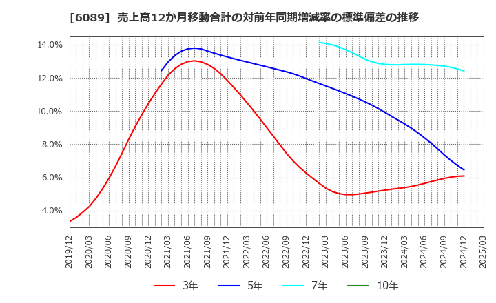 6089 (株)ウィルグループ: 売上高12か月移動合計の対前年同期増減率の標準偏差の推移