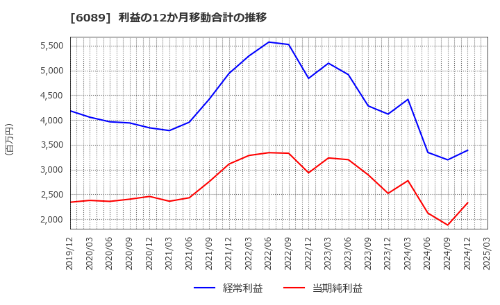 6089 (株)ウィルグループ: 利益の12か月移動合計の推移