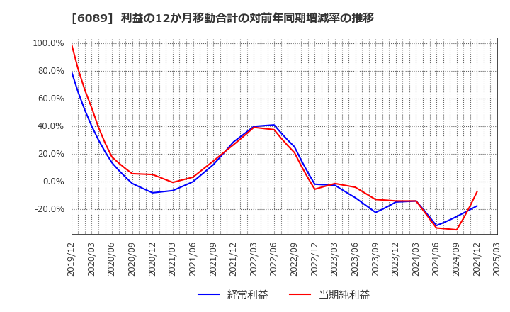 6089 (株)ウィルグループ: 利益の12か月移動合計の対前年同期増減率の推移