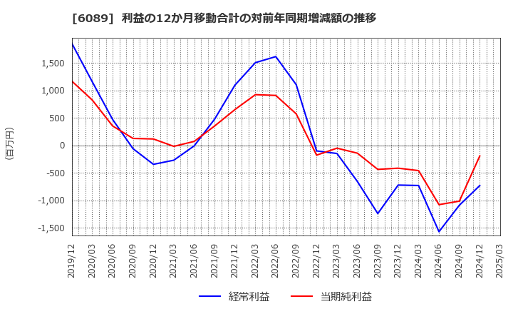 6089 (株)ウィルグループ: 利益の12か月移動合計の対前年同期増減額の推移