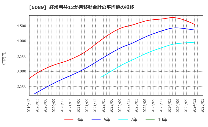 6089 (株)ウィルグループ: 経常利益12か月移動合計の平均値の推移