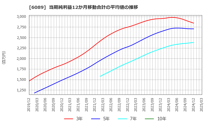 6089 (株)ウィルグループ: 当期純利益12か月移動合計の平均値の推移