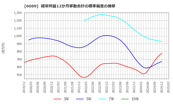 6089 (株)ウィルグループ: 経常利益12か月移動合計の標準偏差の推移