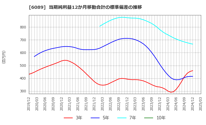 6089 (株)ウィルグループ: 当期純利益12か月移動合計の標準偏差の推移