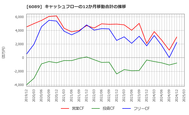 6089 (株)ウィルグループ: キャッシュフローの12か月移動合計の推移
