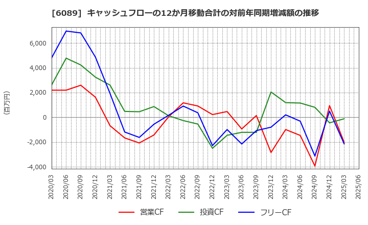 6089 (株)ウィルグループ: キャッシュフローの12か月移動合計の対前年同期増減額の推移