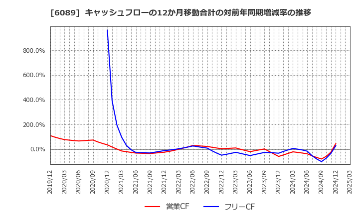 6089 (株)ウィルグループ: キャッシュフローの12か月移動合計の対前年同期増減率の推移