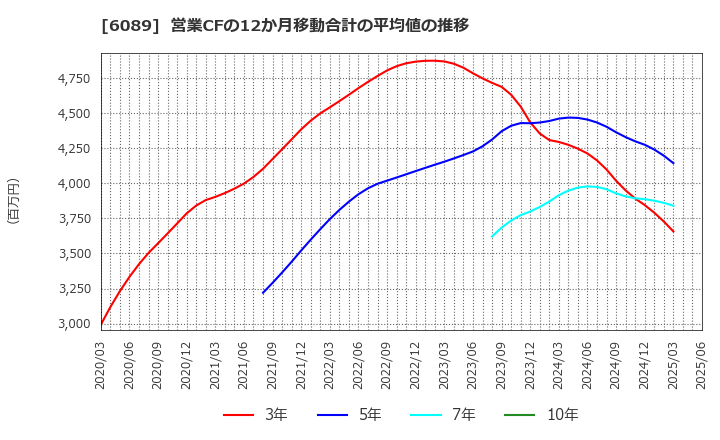 6089 (株)ウィルグループ: 営業CFの12か月移動合計の平均値の推移