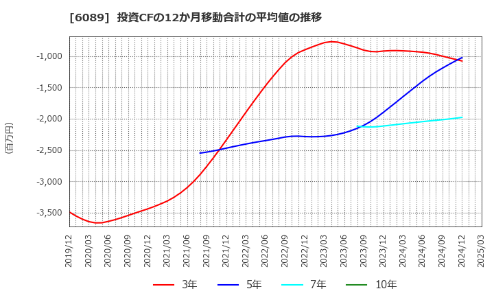6089 (株)ウィルグループ: 投資CFの12か月移動合計の平均値の推移