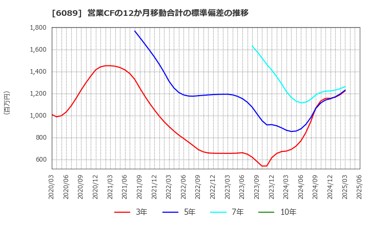 6089 (株)ウィルグループ: 営業CFの12か月移動合計の標準偏差の推移